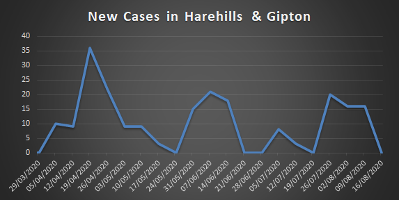 Covid-19 in Harehills&nbsp;Update